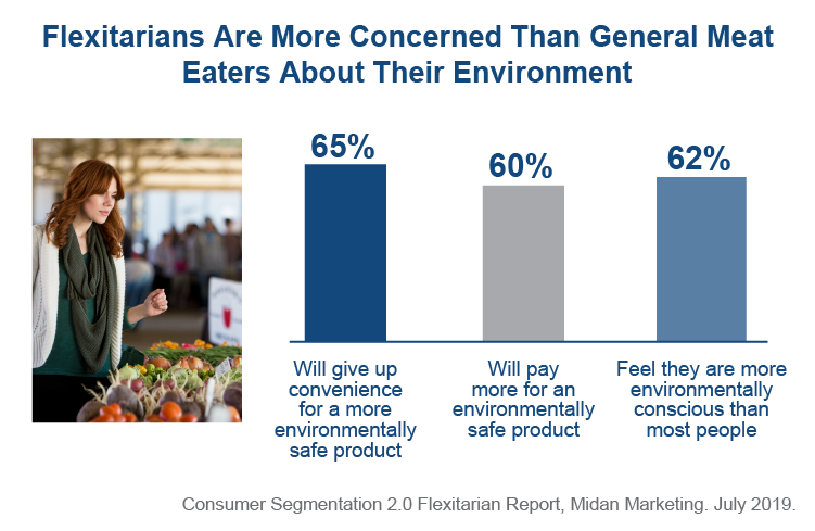 flexitarians are more concerned than general meat eaters about the environment