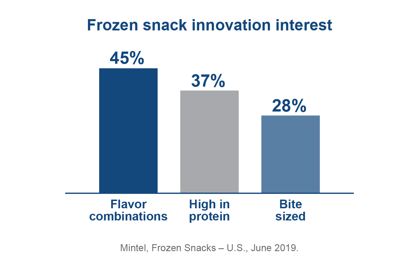 Frozen Snack Innovation