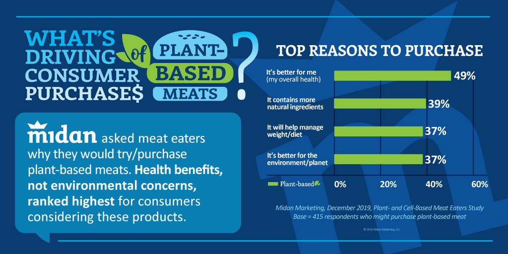 what's driving consumer purchases of plant based meats