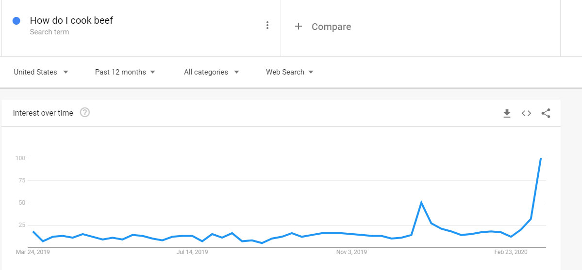Google trends report for "how do I cook beef"