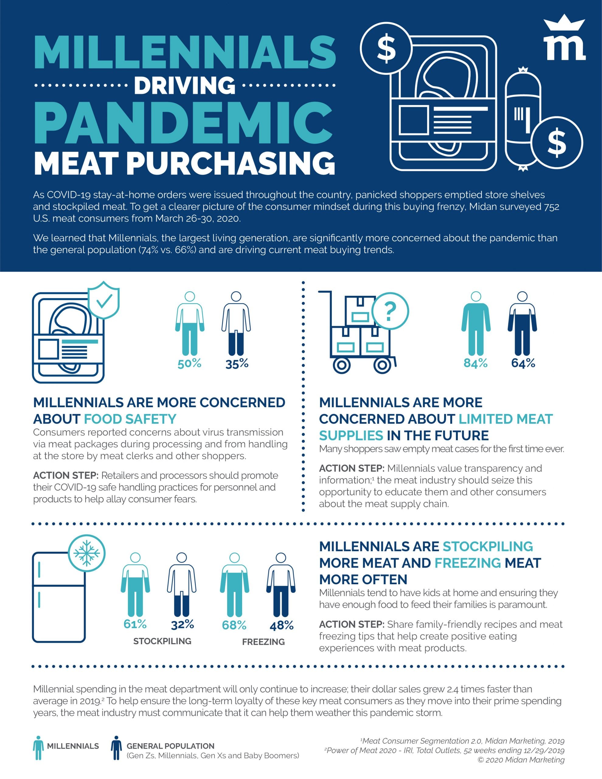 COVID19 Meat Purchasing Insights Infographic