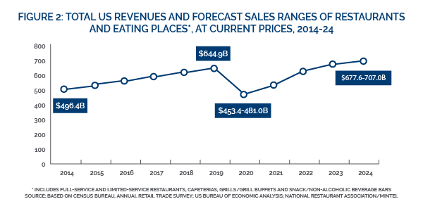 restaurant revenues and forecast sales graph