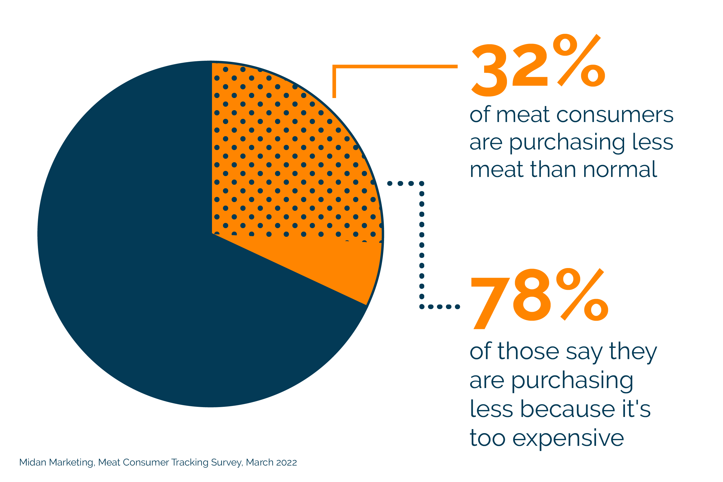 Meat consumer tracking survey pie chart graph