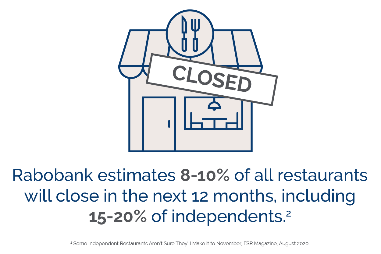 Robobank estimates 8-10% of all restaurants will close in the next 12 month, including 15-20% of independents