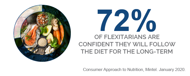 72% of flexitarians are confident they will follow the diet for the long term