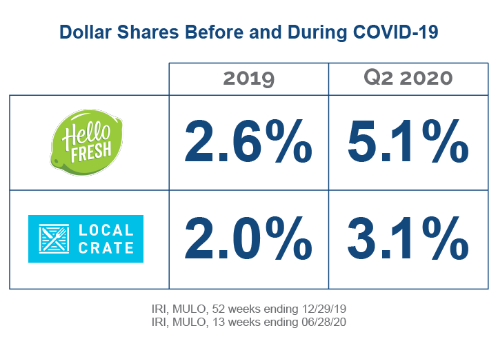 dollar share before and during covid-19