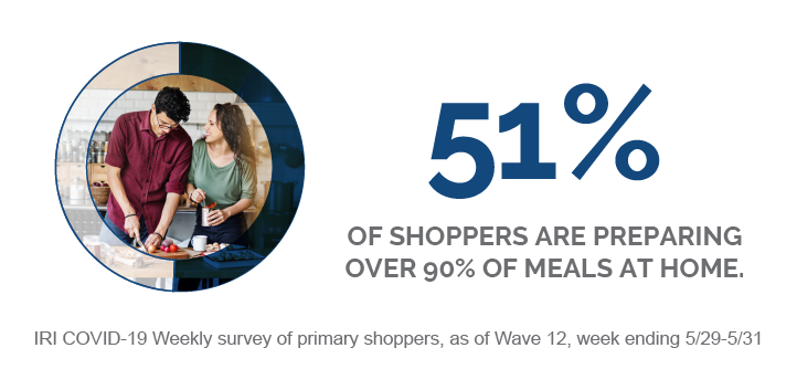 51% of shoppers are preparing over 90% of meals at home