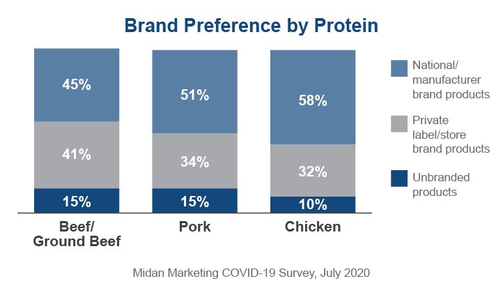 brand preferences by protein source for beef pork and chicken