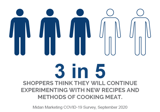 3 in 5 shoppers think they will continue experimenting with new recipes and methods of cooking meat