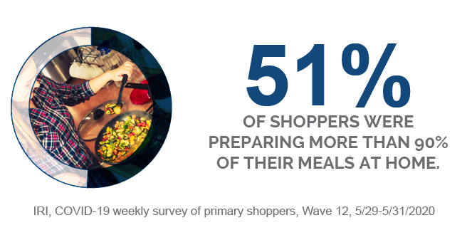 51% of shoppers were preparing more than 90% of their meals at home