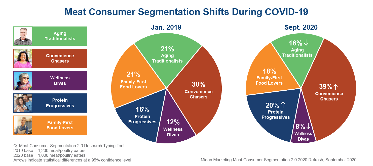 Segmentation