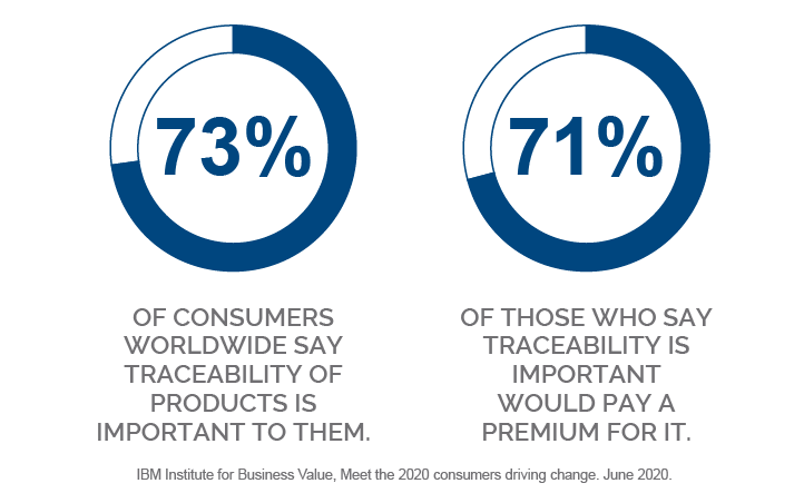 statistics about meat traceability