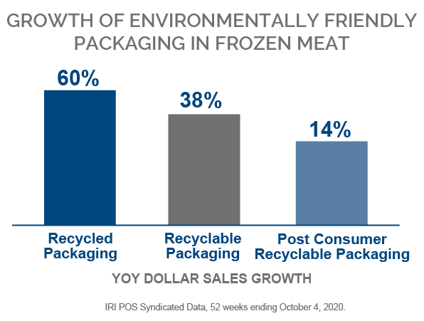 Year over year growth of environmentally friendly packaging in frozen meat