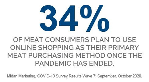 34% of meat consumers plan to use online shopping as their primary meat purchasing method after the pandemic ends