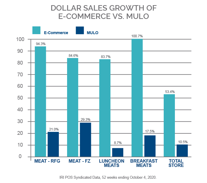 chart comparing e-commerce and in-store food sales growth