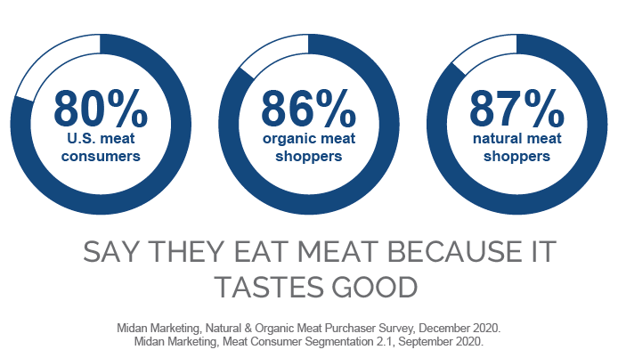 percentage of shoppers who say they eat meat because it tastes good. 