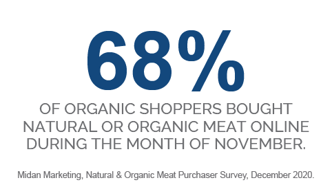 68% of organic shoppers bought natural or organic meat online during the month of November