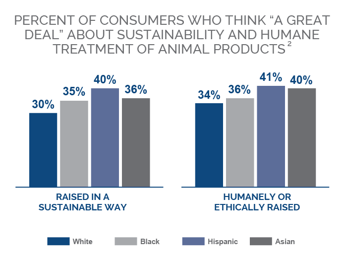graph of consumer who think a great deal about sustainability and humane treatment of animal products