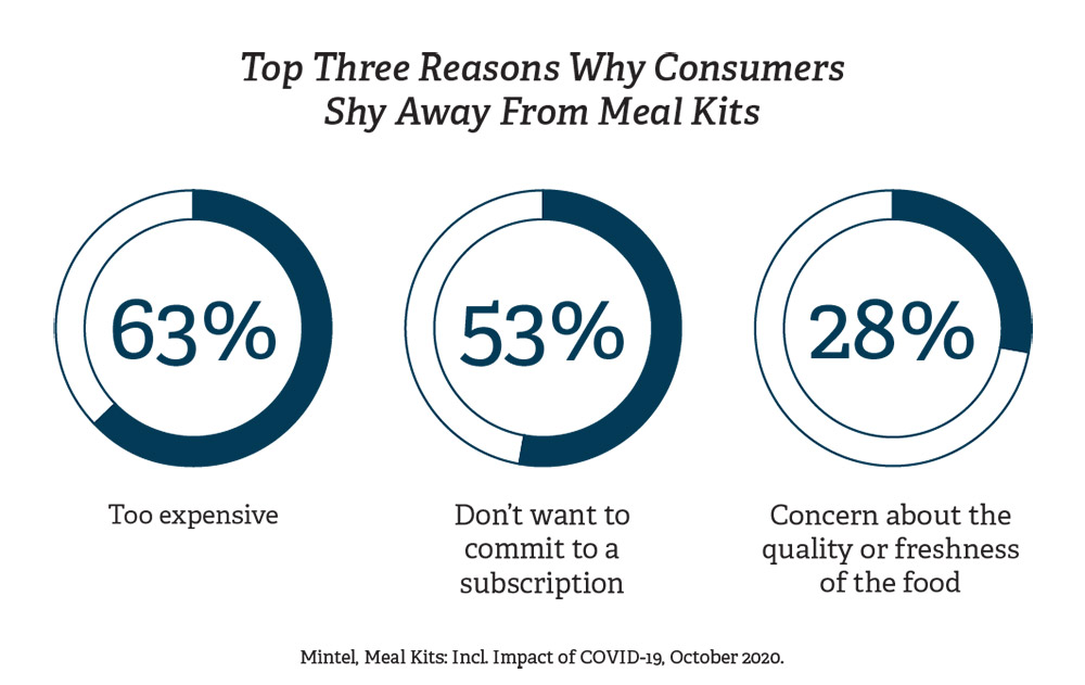 top three reasons consumers shy away from meal kits