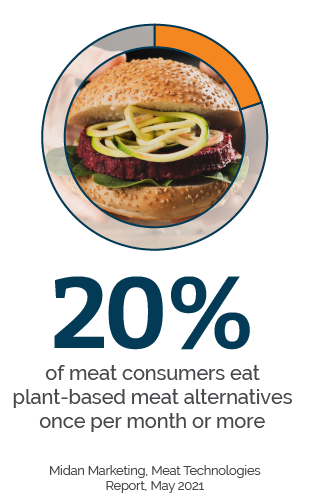 20% of meat consumers eat plant-based alternatives once per month or more