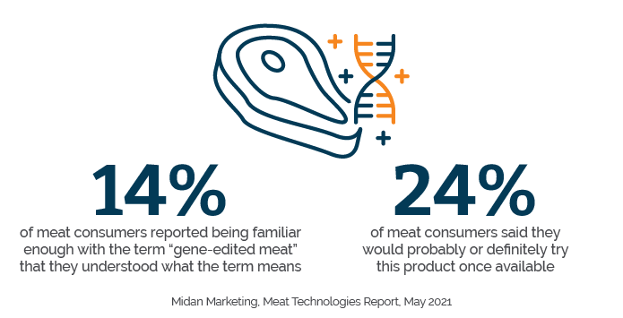 gene-edited meat statistics