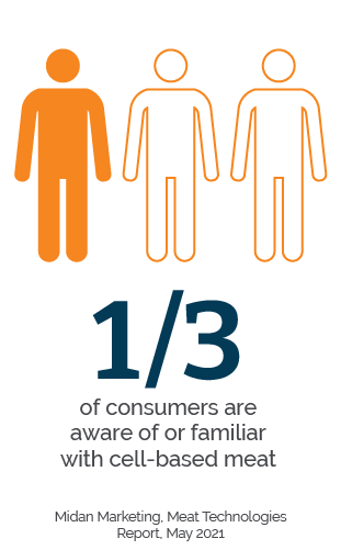 1/3 of consumers are aware of or familiar with cell-based meat