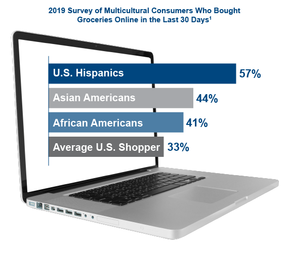 2019 Survey of multicultural consumers who bought groceries online