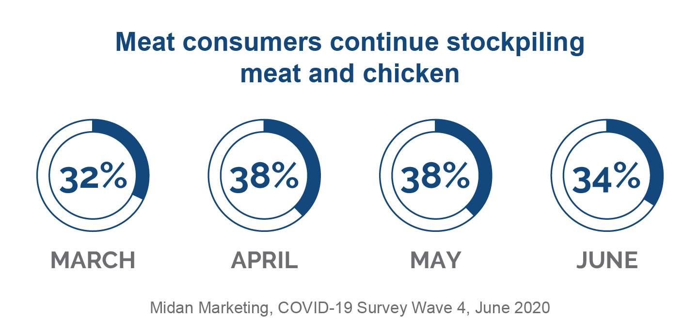 Meat Consumers Continue Stockpiling