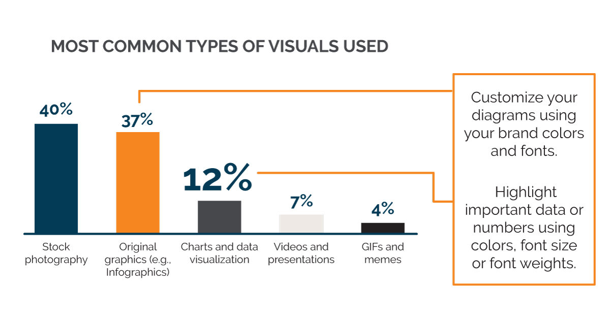 A chart designed to how the different types of visuals that can be used with custom brand colors and fonts to help highlight important data points