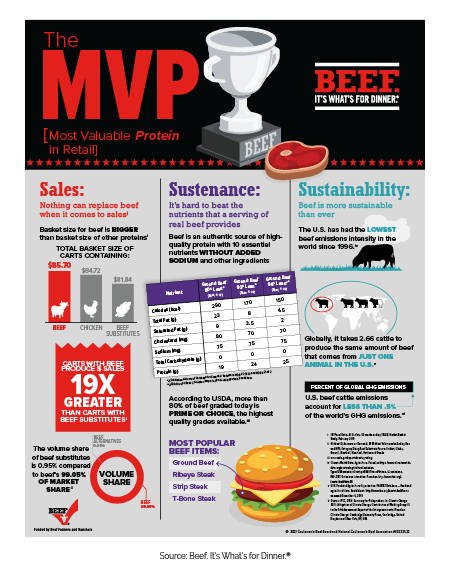 An infographic design for “Beef. It’s What’s for Dinner” as example of how visual elements can support the copy and call out important messages to the reader