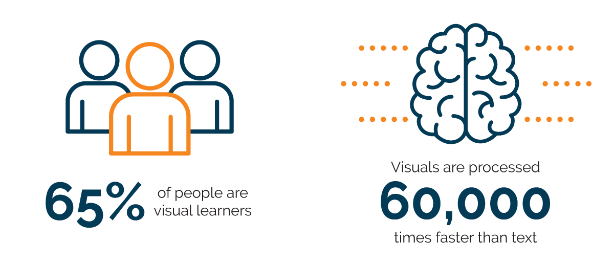 Icon created graphic to help show how many people are visual learners and the impact visual learning has when communicating messages