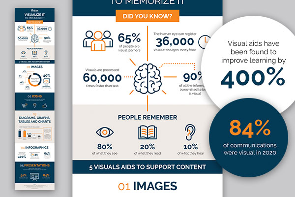 A Midan infographic communicating the facts of visualized learning and communication