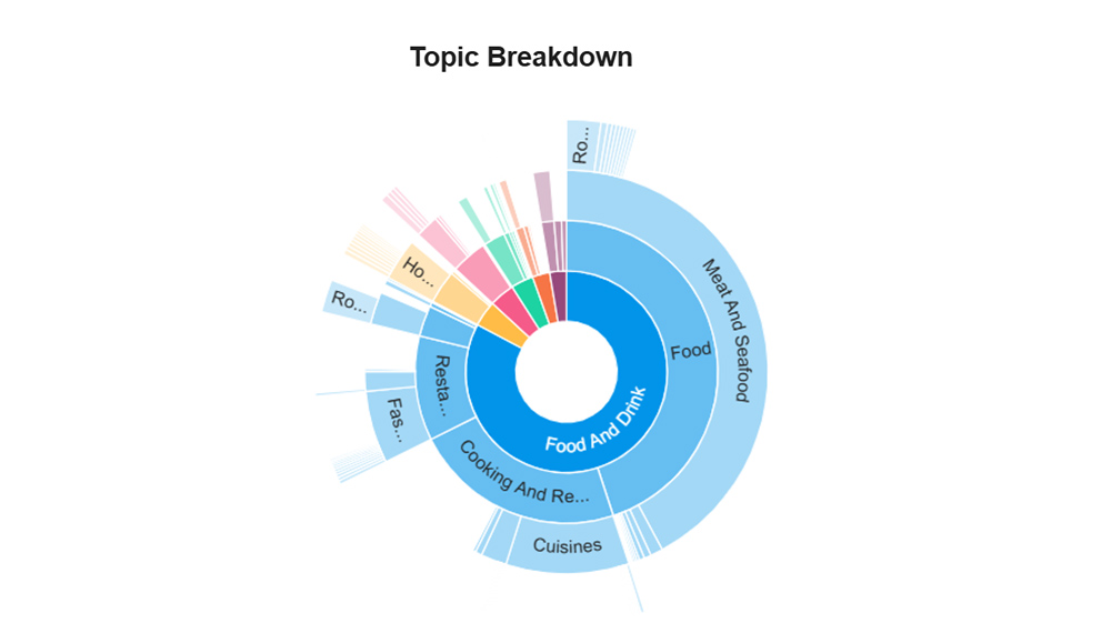 Social Listening Graph